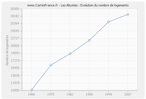 Les Abymes : Evolution du nombre de logements